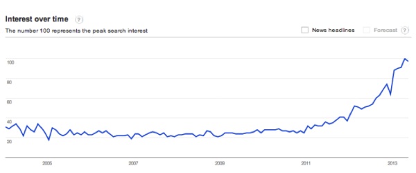 A 2011. februári Panda algoritmusfrissítés után látványosan megnövekedett a keresés a content marketing kifejezésre.