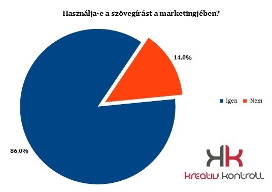 A magyar vállalkozások 86%-a használ szövegírást