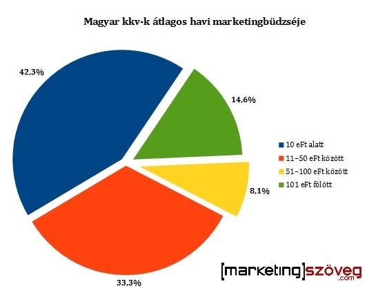 Magyar kis- és középvállalkozások havi marketingköltése