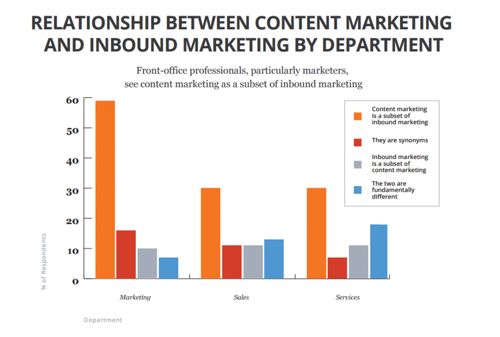 inbound marketing vs content marketing