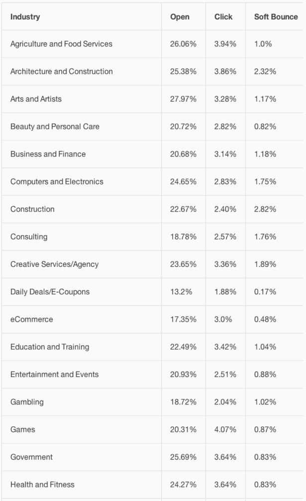 mailchimp benchmark